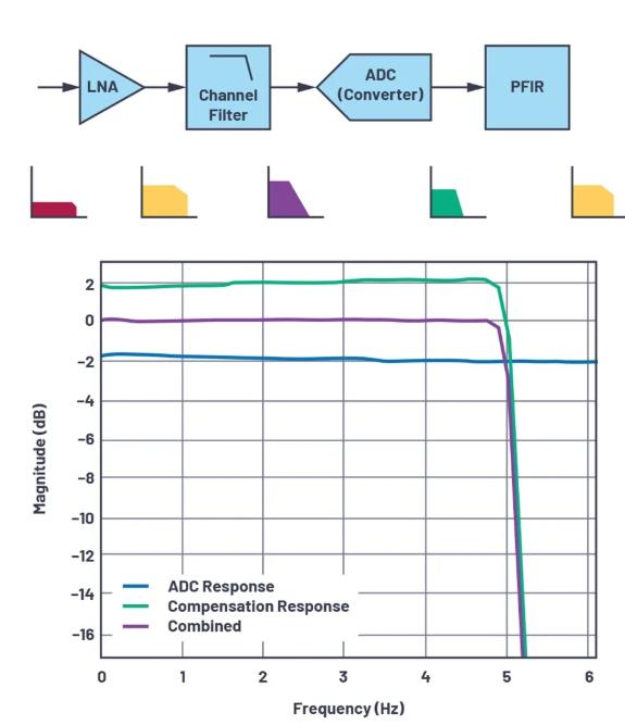 改進寬帶多通道係統，集成強化型DSP幫您搞掂~