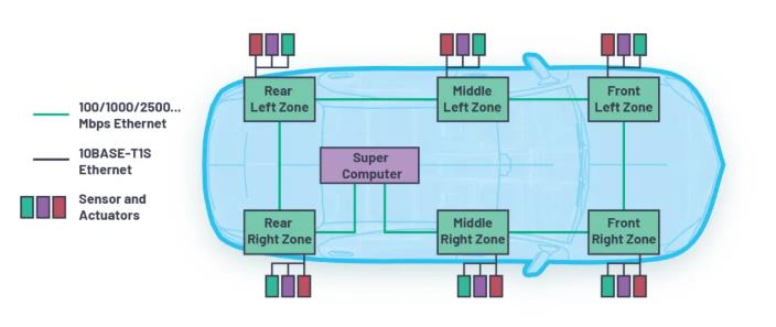 為何10BASE-T1S是汽車通訊中缺失的以太網鏈接？