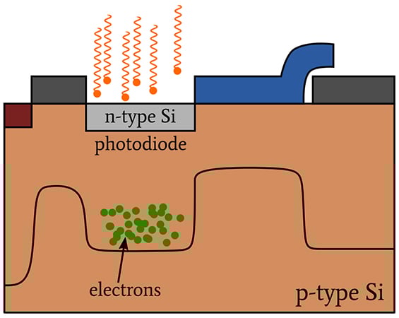 CCD 圖像傳感器中的光子噪聲、讀取噪聲和複位噪聲
