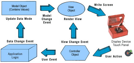 嵌入式汽車係統中的 GUI 導航