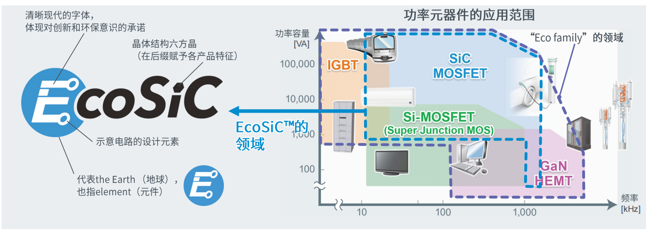 超高功率密度SiC模塊，助力電動車主逆變器小型化