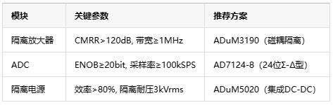 從噪聲抑製到安全隔離，隔離式精密信號鏈如何保障數據采集可靠性？