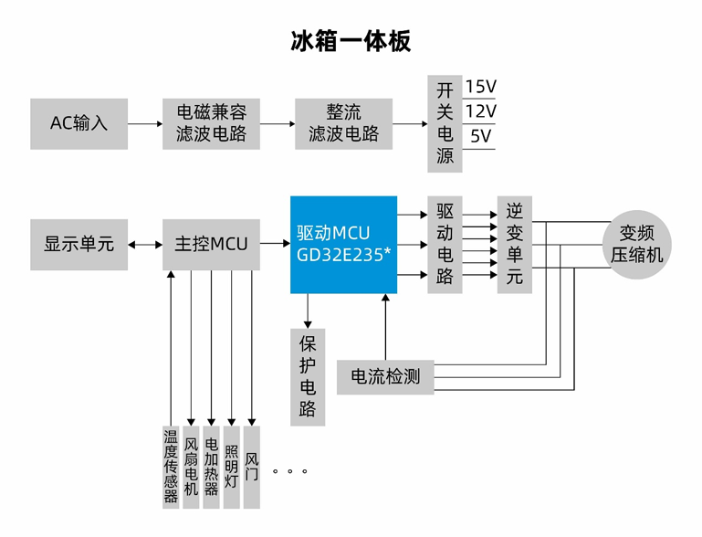 國產MCUGD32E235如何破局家電變頻控製？全場景高能效方案拆解