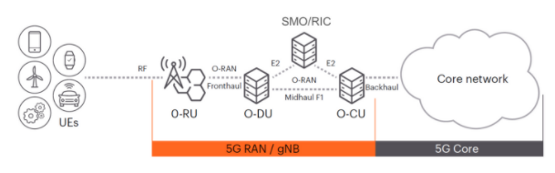 深入解析O-RAN驗證：確保開放網絡性能與安全的最佳實踐