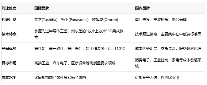 光電耦合器的進階：全麵了解光繼電器技術與選型策略