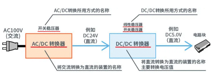【幹貨】帶你解鎖AC／DC、DC／DC轉換器