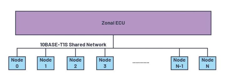 為何10BASE-T1S是汽車通訊中缺失的以太網鏈接？