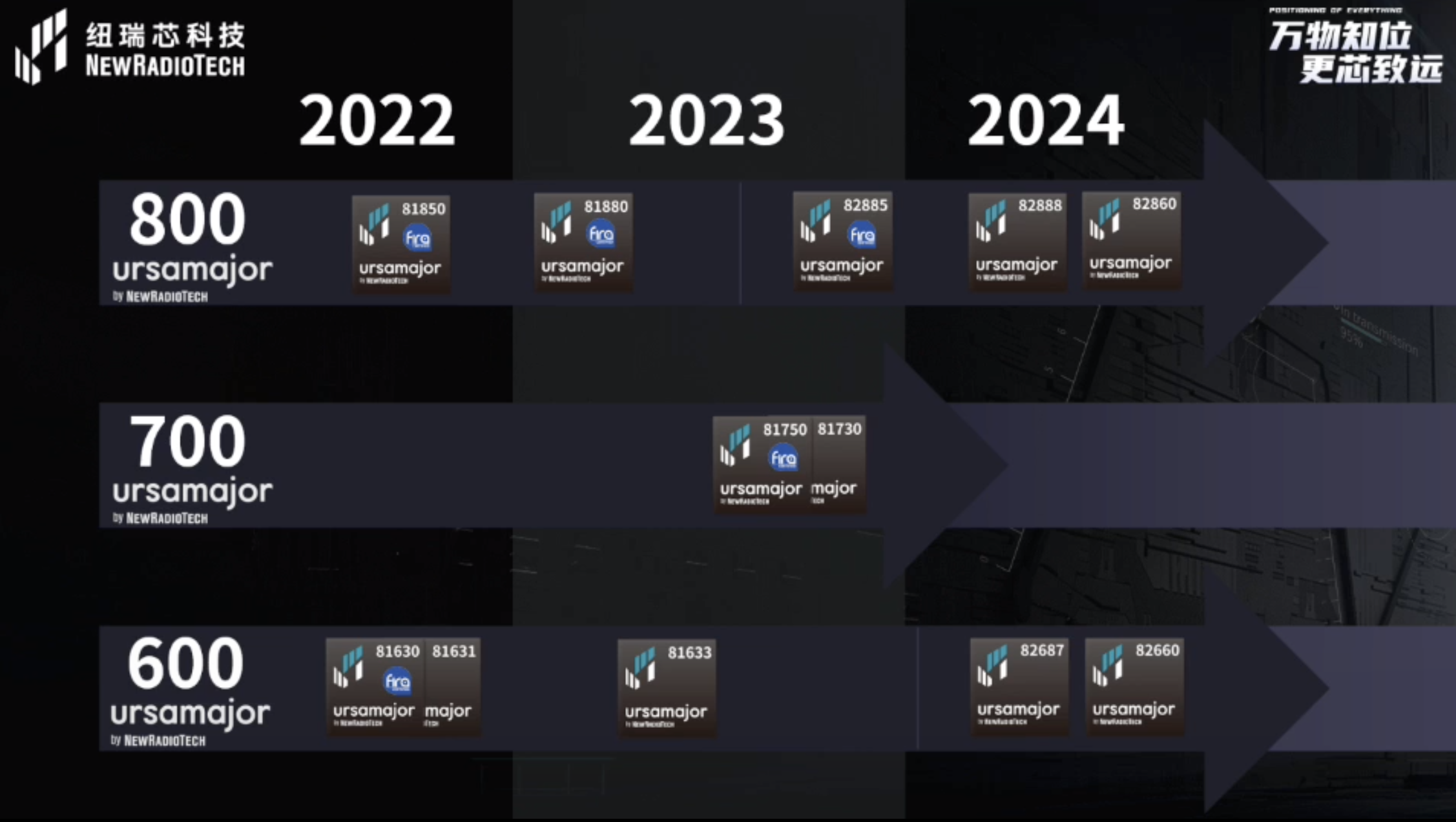 UWB芯片深入城市每一條“神經末梢”！紐瑞芯“創芯版圖”再升級，劍指數字中國時空基底
