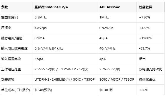 8.5MHz對決1MHz！國產運放挑戰ADI老將，醫療電子誰主沉浮？