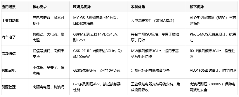 三大繼電器品牌對決：歐姆龍、泰科、鬆下的場景化應用密碼