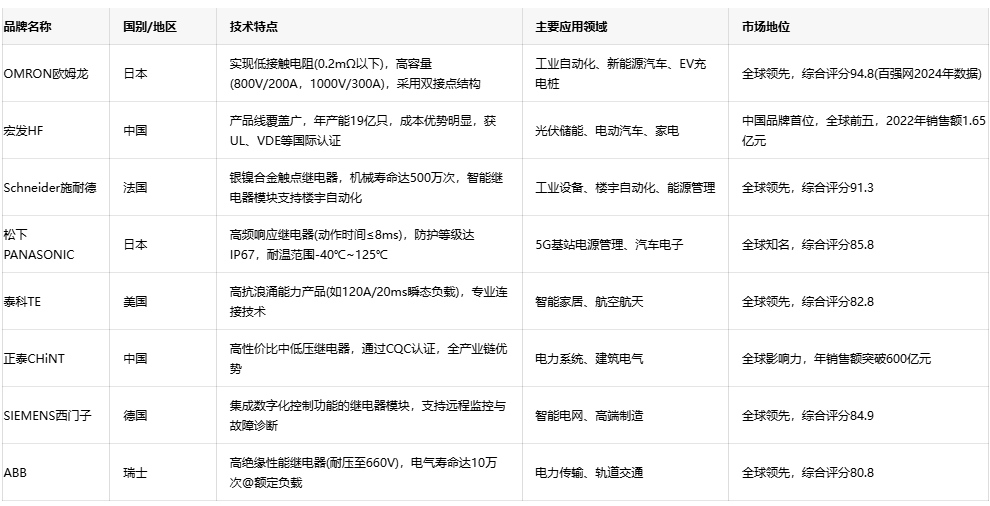 電力繼電器技術全景：原理、選型與品牌戰略