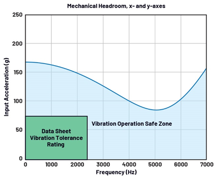 工程師必讀：如何為惡劣環境選擇可靠的MEMS加速度計