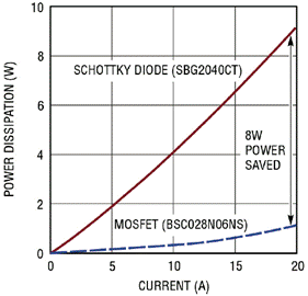 二極管控製器適用於汽車和電信電源解決方案