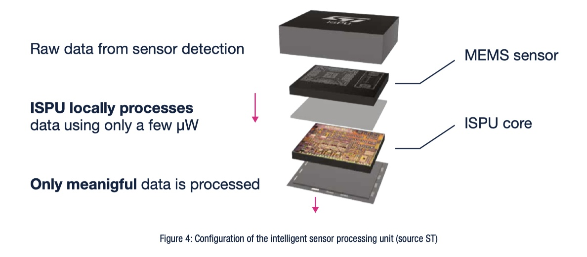 傳感器和AI相結合，ST智能傳感器助力未來可持續的虛實交融生活