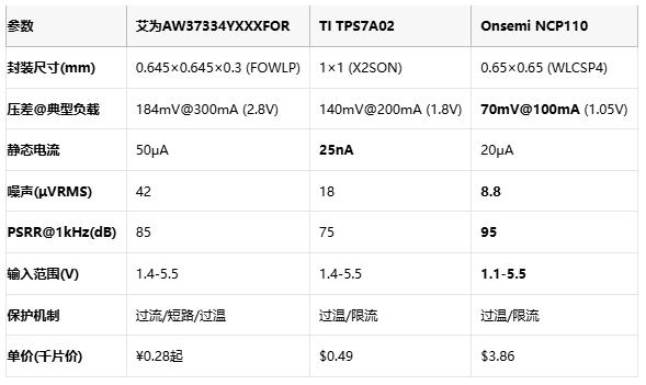毫米級電源革命：三款旗艦LDO如何重塑終端供電格局？
