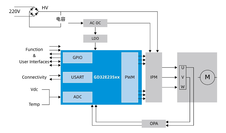 國產MCUGD32E235如何破局家電變頻控製？全場景高能效方案拆解
