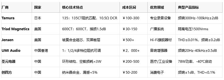 廠商 國家 核心技術特點 成本區間 優勢領域 典型產品指標  Tamura 日本 135：135CT阻抗匹配，10.5Ω DCR ￥100-300 專業錄音設備 頻響300Hz-100kHz±2dB1  Triad Magnetics 美國 600CT：600CT，插損1.5dB ￥30-150 廣播係統 隔離電壓1500Vrms5  Jensen 美國 坡莫合金磁芯，雙屏敝層 ￥500+ Hi-Fi旗艦器材 THD≤0.01%，頻響±0.2dB9  UMI Audio 中國香港 1：1/2/4多檔位阻抗可調 ￥2，000+ 音響增強器 頻響20Hz-40kHz±0.5dB8  聖元電器 中國 環形結構，空載損耗<3W ￥200-500 醫療/工業設備 78W功率，-40℃啟動3  創四方 中國 納米晶合金，漏感<5% ￥50-200 消費電子 頻響±1dB，THD<0.1%2