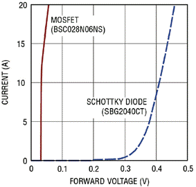 二極管控製器適用於汽車和電信電源解決方案