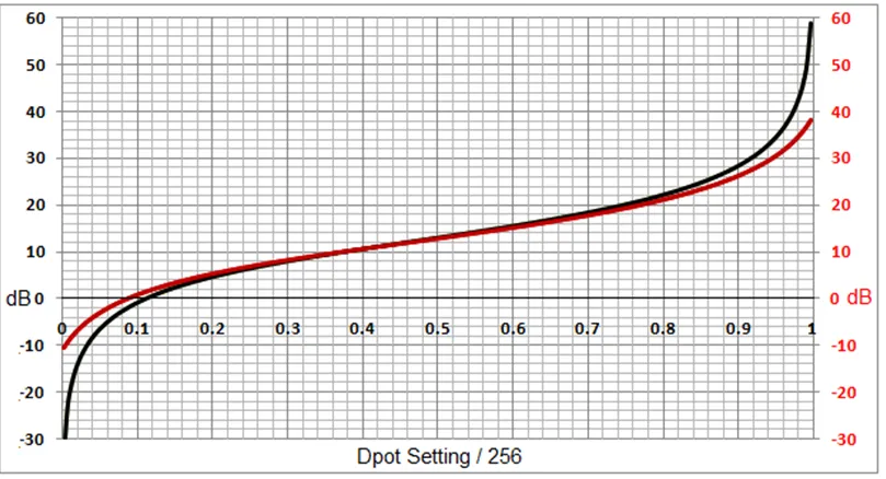 數字電位器能否代替電路中的機械電位器？