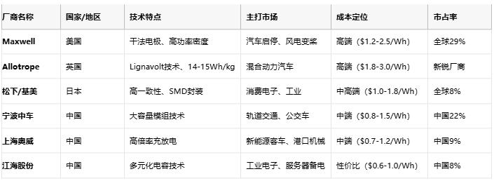 超級電容技術全景解析：從物理原理到選型實踐，解鎖高功率儲能新紀元