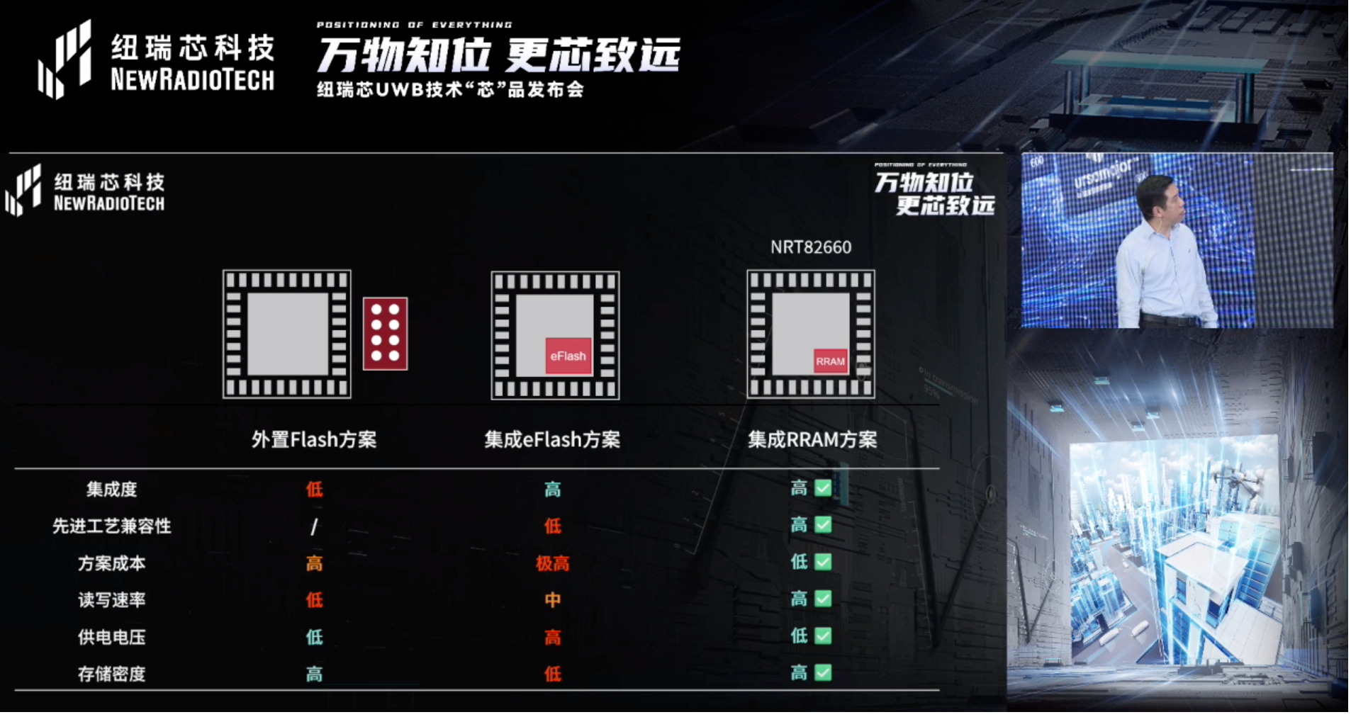 UWB芯片深入城市每一條“神經末梢”！紐瑞芯“創芯版圖”再升級，劍指數字中國時空基底