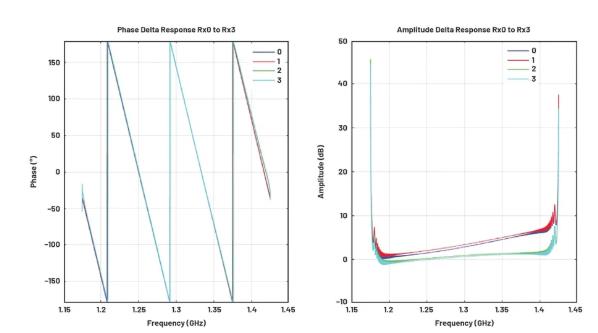 改進寬帶多通道係統，集成強化型DSP幫您搞掂~