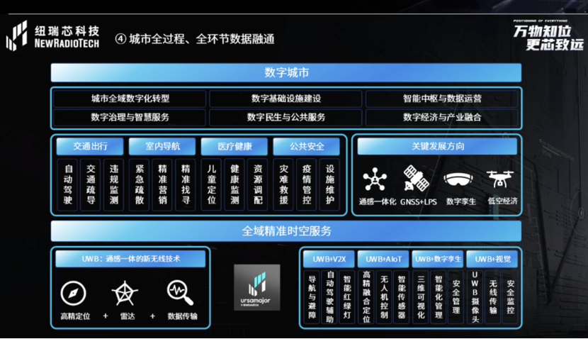 UWB芯片深入城市每一條“神經末梢”！紐瑞芯“創芯版圖”再升級，劍指數字中國時空基底