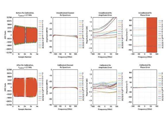 改進寬帶多通道係統，集成強化型DSP幫您搞掂~