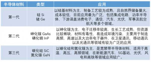 什麼是寬禁帶半導體？