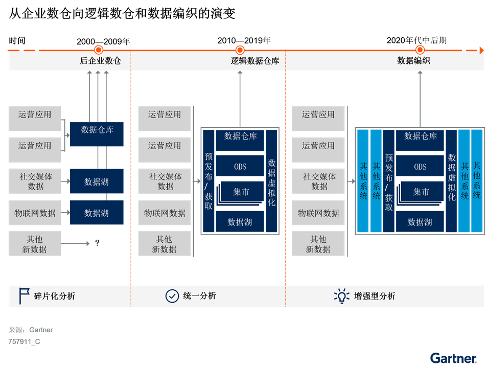 實施混合式數據分析平台的三個步驟 實施混合式數據分析平台的三個步驟