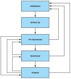 深入探討適用於低功耗工業電機控製的CANopen協議