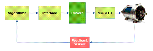 一文讀懂運動控製驅動器的技術邏輯