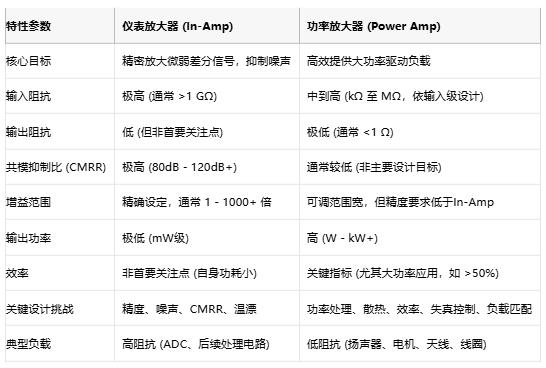 高精度低噪聲 or 大功率強驅動？儀表放大器與功率放大器選型指南