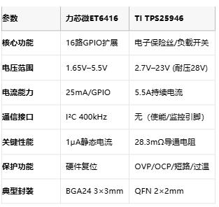 力芯微ET6416 vs TI TPS25946:係統級芯片設計的兩種路徑 力芯微ET6416 vs TI TPS25946:係統級芯片設計的兩種路徑