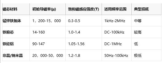 成本與性能的平衡術:磁環電感選型黃金法則與國產替代路線 成本與性能的平衡術:磁環電感選型黃金法則與國產替代路線