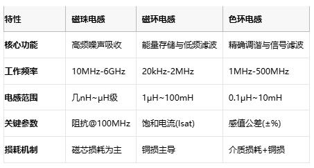 磁珠電感、磁環電感與色環電感：電磁濾波世界的三重變奏曲
