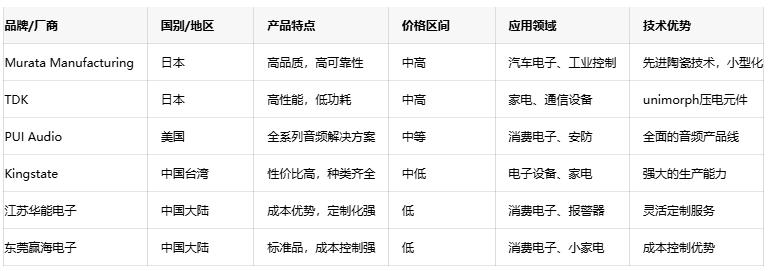 壓電蜂鳴器技術深度剖析：原理、優勢與國內外廠商對比
