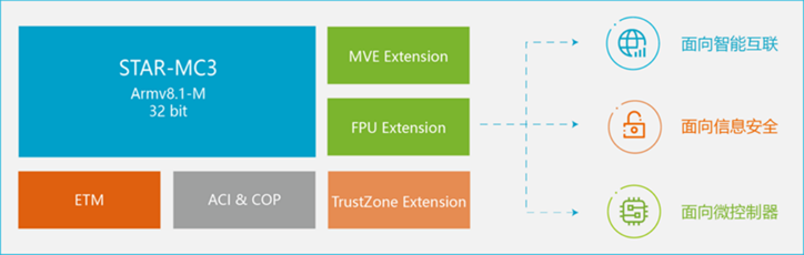 安謀科技推出新一代CPU IP，強化嵌入式設備AI處理能力