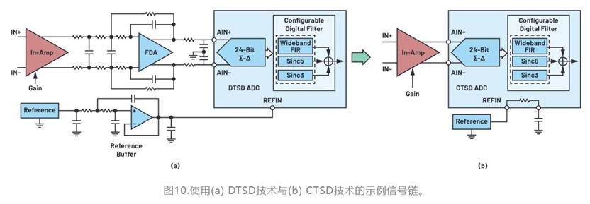 從噪聲抑製到功耗優化：CTSD如何重塑現代信號鏈架構