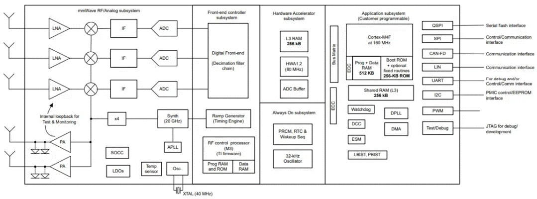 從ADAS到無人駕駛：毫米波雷達如何重塑智能汽車感知力？