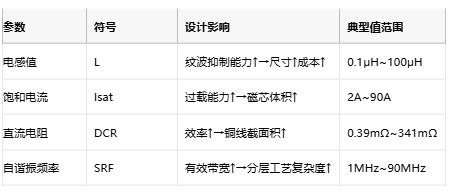 功率電感器核心技術解析：原理、選型策略與全球品牌競爭力圖譜