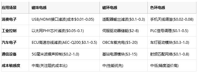 磁珠電感、磁環電感與色環電感：電磁濾波世界的三重變奏曲
