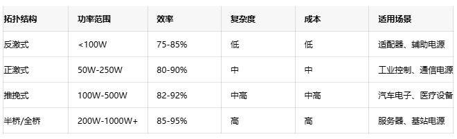 高效能隔離電源設計方案：理論、實踐與性能優化