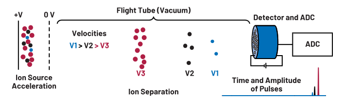 ADC革新質譜分析！低噪聲高速轉換器如何重塑TOF MS性能邊界