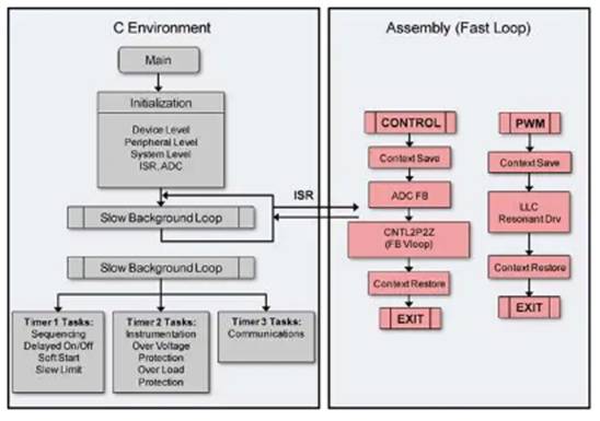 使用 LLC 諧振轉換器的數字電源控製