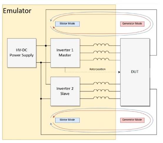 用於測試汽車逆變器的主動電機仿真