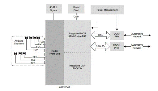 從ADAS到無人駕駛：毫米波雷達如何重塑智能汽車感知力？