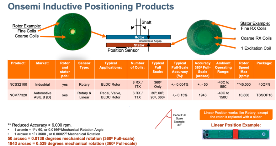 電感傳感破局線控技術係統！汽車機械架構的數字化革命