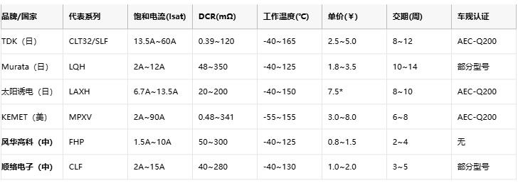 功率電感器核心技術解析：原理、選型策略與全球品牌競爭力圖譜