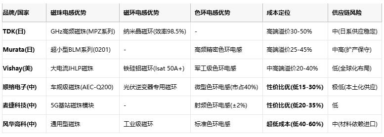 磁珠電感、磁環電感與色環電感：電磁濾波世界的三重變奏曲